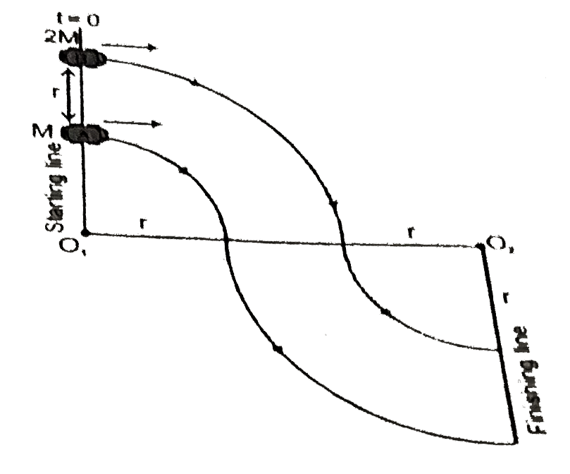 Two racing cars 'A' and 'B' having masses 'M' and '2m' respectively start running from the starting line on a horizontal plane.Both cars 'A' and B' have same speed 'V' which is constant through out the journey. The track of the two cars are the arcs of concentric circle having centres O(1) and O(2) as shwon in figure with data. The friction coefficient of the two cars with the road is same. There is a finishing line at the end of the arc. Using these informations  solve the following questions.      Graph between the magnitude of relative velocity of the two car and time is :
