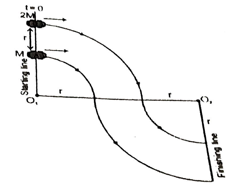Two racing cars 'A' and 'B' having masses 'M' and '2m' respectively start running from the starting line on a horizontal plane.Both cars 'A' and B' have same speed 'V' which is constant through out the journey. The track of the two cars are the arcs of concentric circle having centres O(1) and O(2) as shwon in figure with data. The friction coefficient of the two cars with the road is same. There is a finishing line at the end of the arc. Using these informations  solve the following questions.      The magnitude of relative acceleration of two cars when car  'A' just reaches the end of circular arc of radius Y.