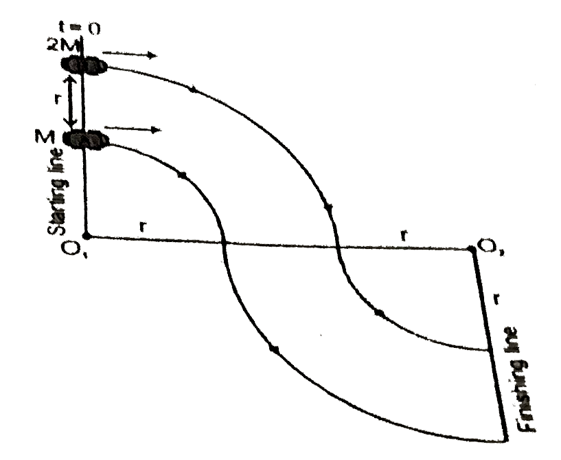 Two racing cars 'A' and 'B' having masses 'M' and '2m' respectively start running from the starting line on a horizontal plane.Both cars 'A' and B' have same speed 'V' which is constant through out the journey. The track of the two cars are the arcs of concentric circle having centres O(1) and O(2) as shwon in figure with data. The friction coefficient of the two cars with the road is same. There is a finishing line at the end of the arc. Using these informations  solve the following questions.      The time interval during which the two cars have same angular speed :