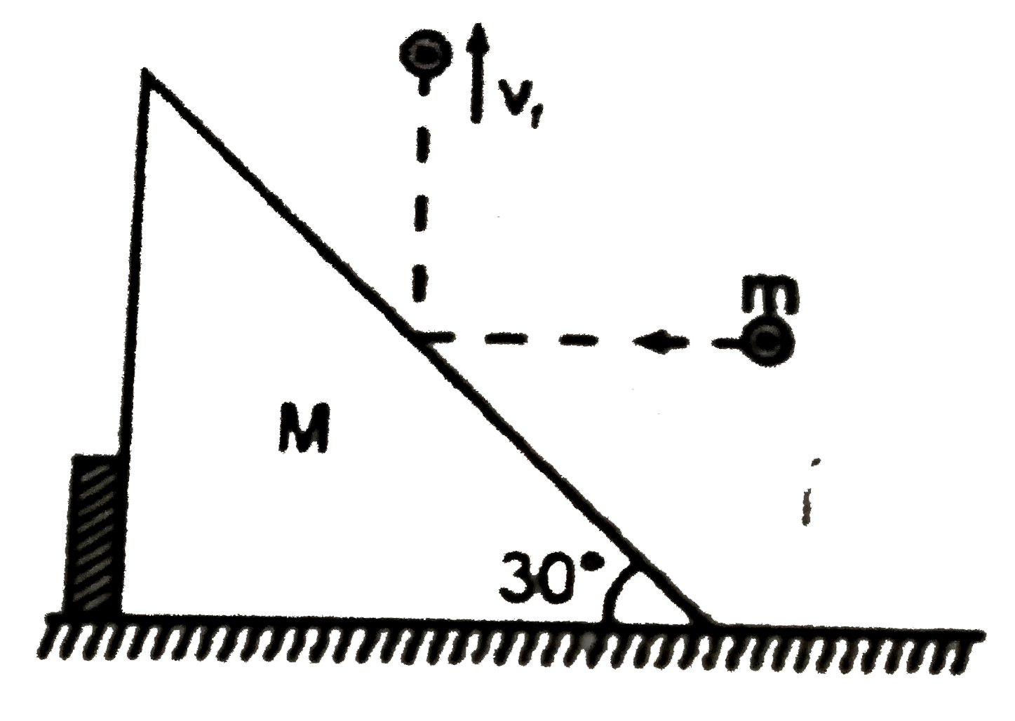 As  shown in the figure a body of mass m moving horizontally with speed sqrt(3) m//s hits a fixed smooth  wedge and goes up with a velocity 1v(t) in the vertical direction. If / of wedge is 30^(@), the velocity v(f) will be :