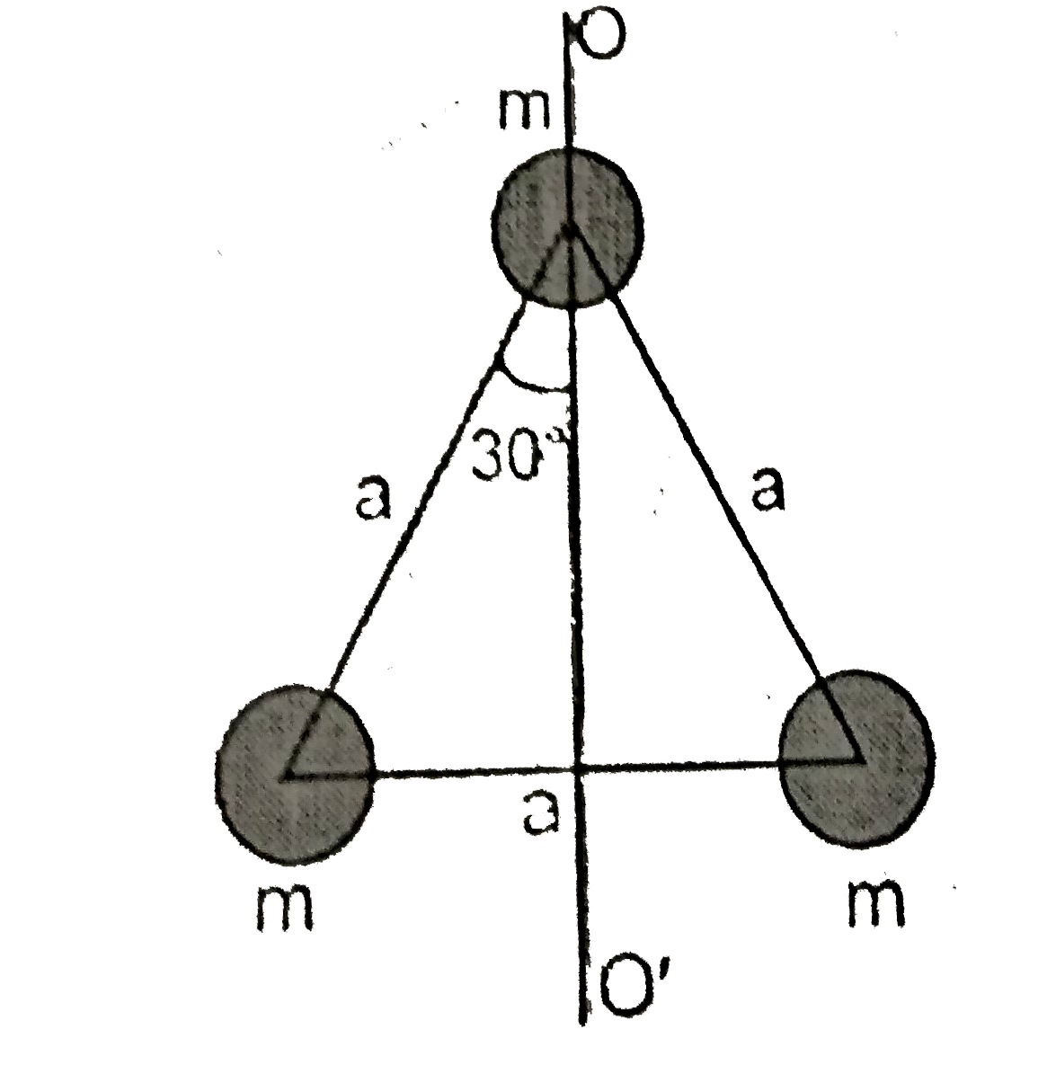Three point masses are arranged as shown in the figure. Moment of inertia of the system about the axis O O' is : ( passing through its plane )