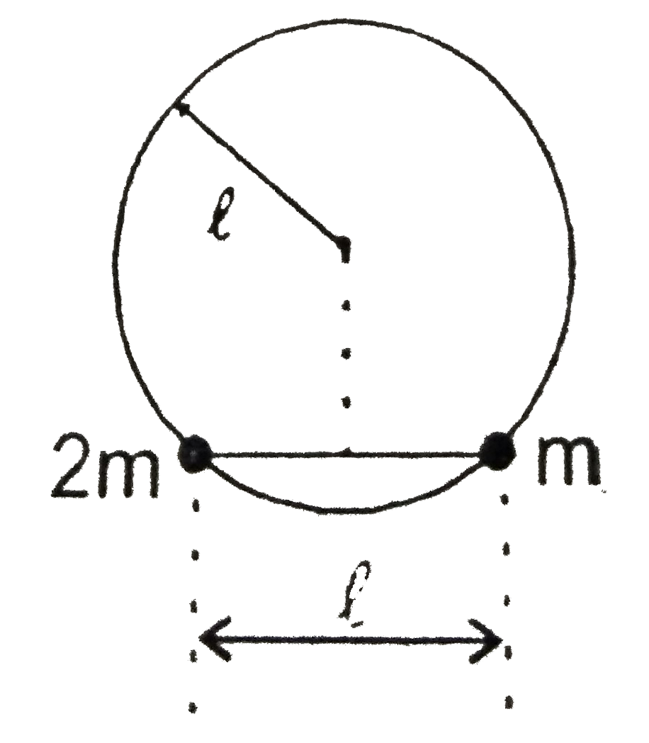 Two beads of mass 2m and m, connected by a rod of length l and of negligible mass are free to move in a smooth vertical circular wire frame of radius l as shown. Initially the system is held in horizontal position ( Refer figure )      The minimum velocity that should be given to the mass 2m in clockwise direction to make it vertical is :