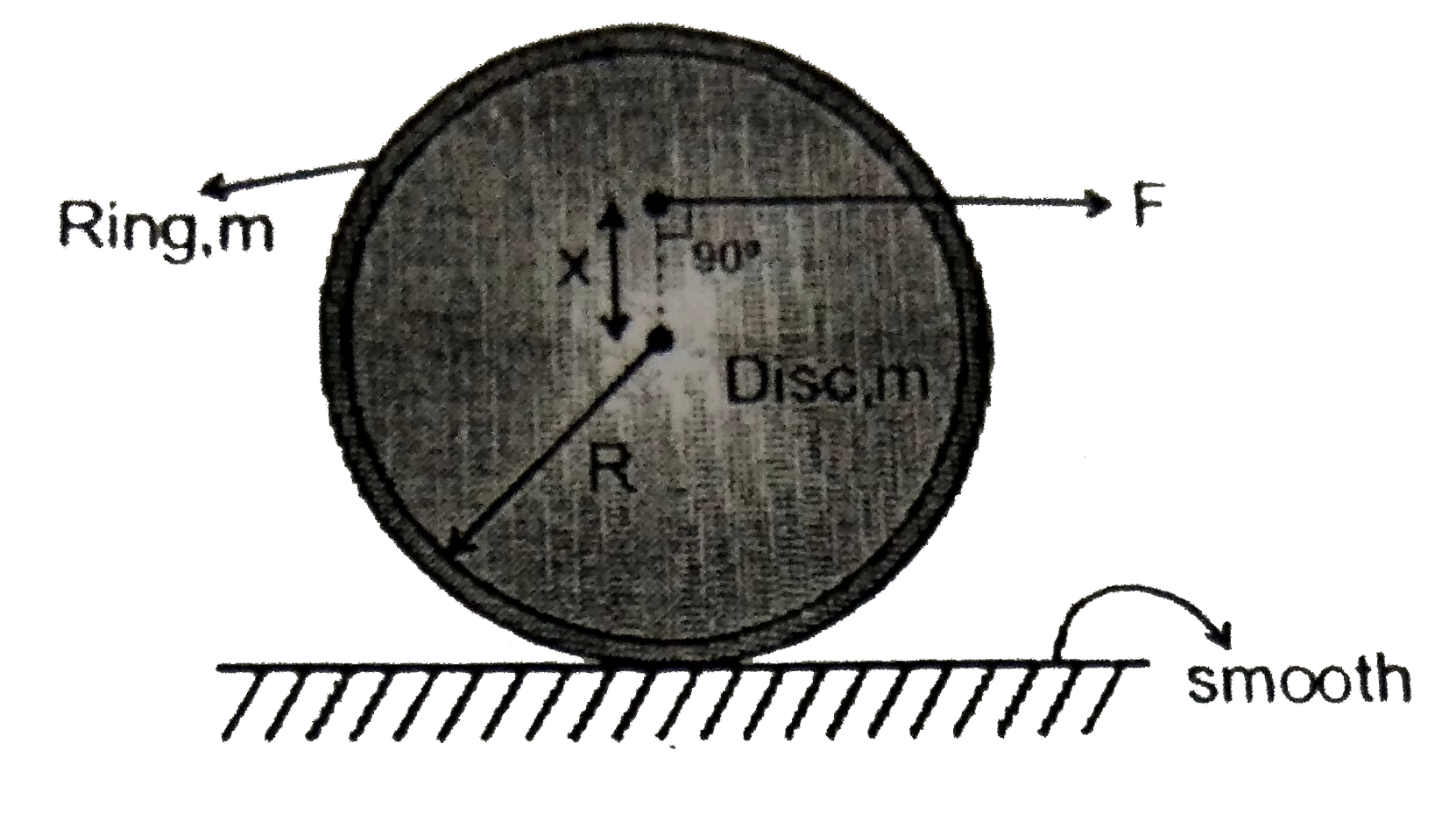 A ring and a disc of same mass m and same radius R are joinged concentrically. This system is placed on a smooth plane with the common axis parallel to the plane as shown in figure. A horizontal force F is applied on the system at a point which is at a distance x from the centre. The value of x so that it starts pure rolling is