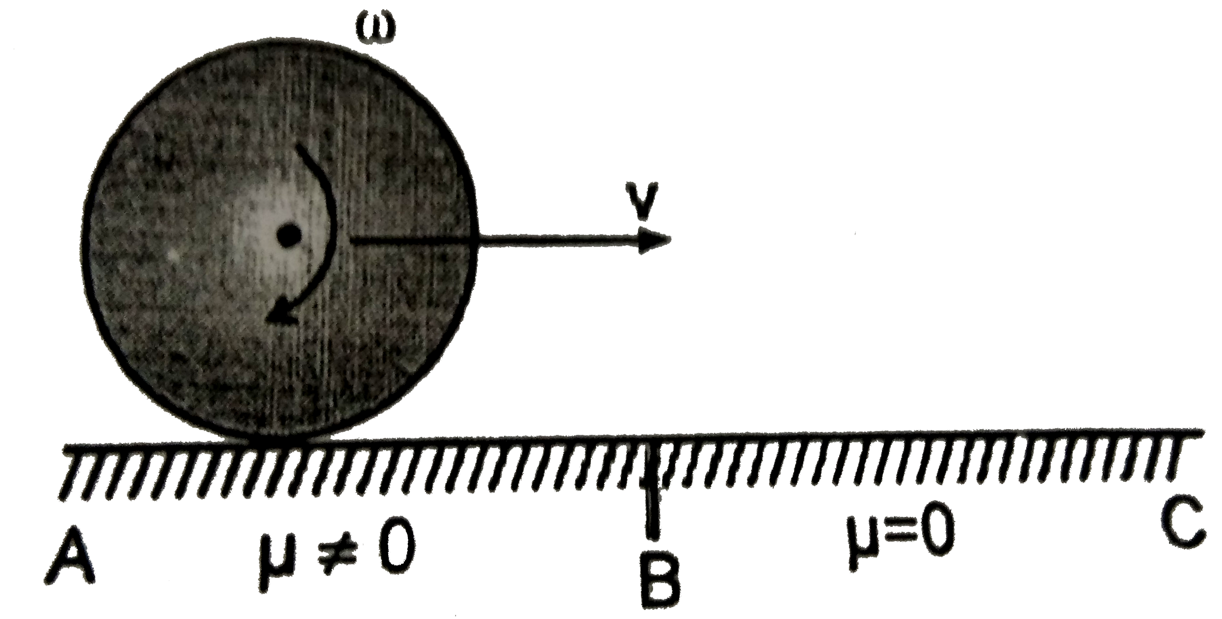 As shown in the figure, a disc of mass m is rolling without slipping a angular velocity omega. When it crosses point B disc will be in :