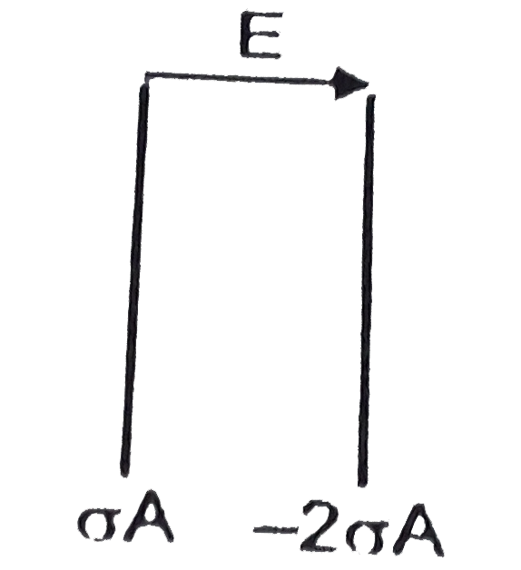 Two thin conducting plates (very large) parallel to each other carrying total chares sigma A and -2sigma A respectively (where A is the area of each plates), are placed in a uniform external electric field E as shown. Find the surface charge on each surface.