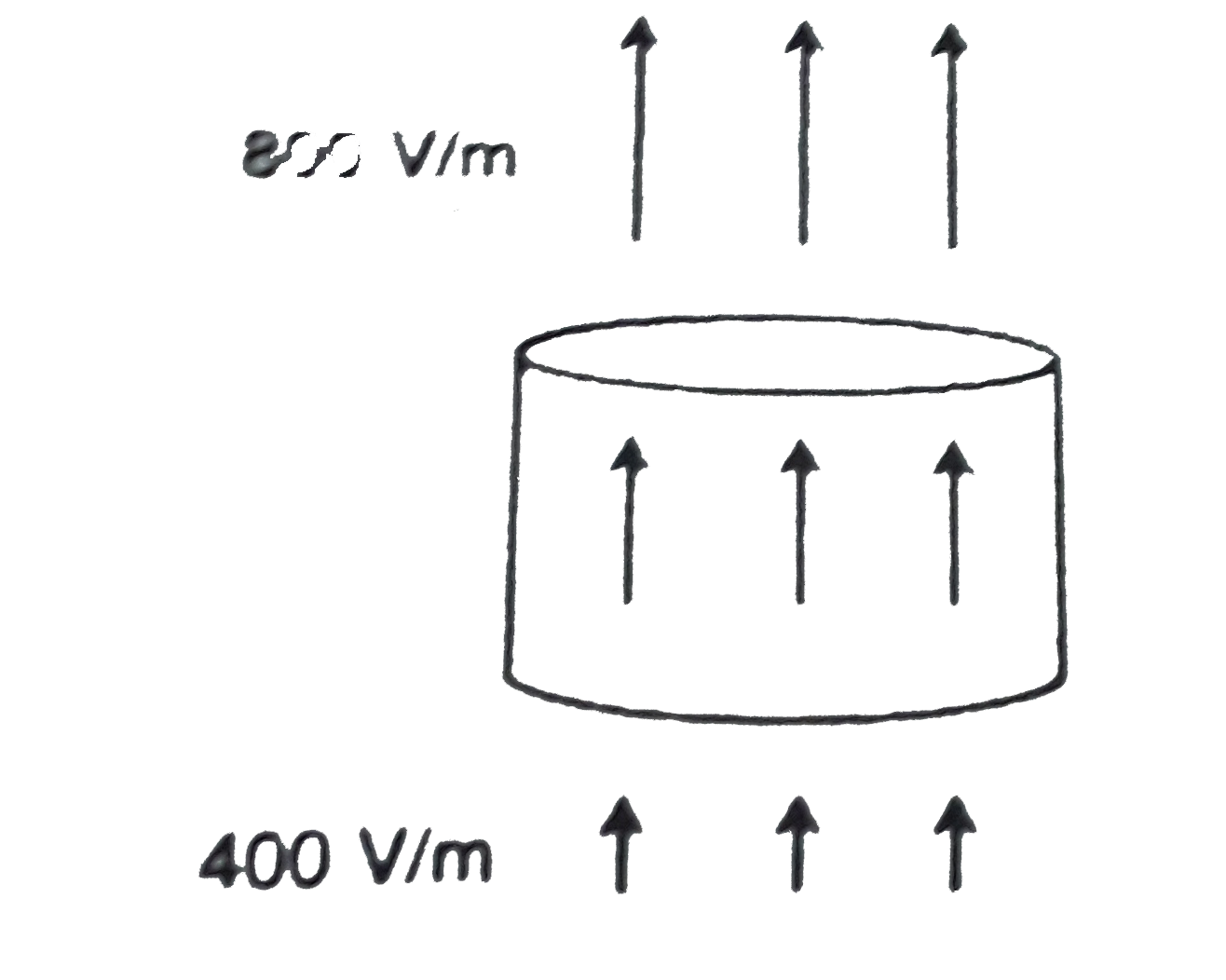 A cylinder on whose surfaces there is a vertical electric field of varying magnitude as shown. The electric field is uniform on the top surface as well as on the bottom surface therefore, this cylinder encloses