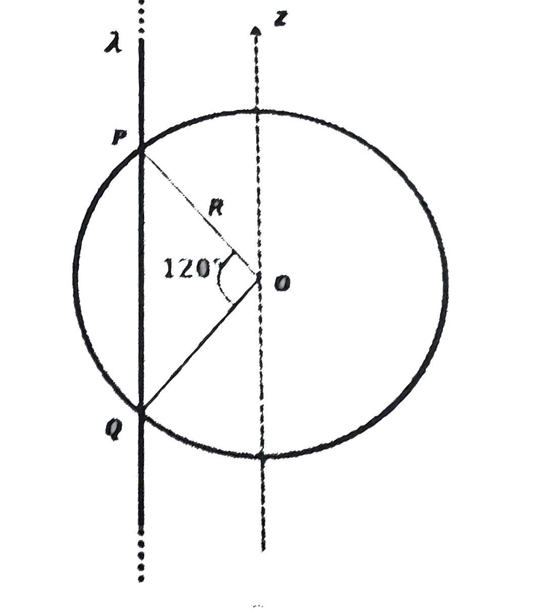 An infinitely long thin non-conduction wire is parallel to the z-axis and carries a uniform line charge density lambda. It pierces a thin non-conducting spherical shell of radius r in such a way that that the are PQ subtends an angle 120^(@) at the centre O of the spherical shell, as shown in the figure. The permittivity of free space is epsi(0). which of the following statements is (are) true ?