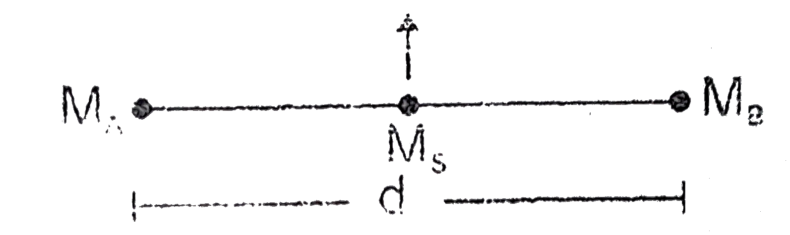 Two planets A and B are fixed at a distance d from each other as shown in the figure.If the mass of A is MA and that of B is MB, then find out the minimum velocity of a satellite of mass Ms projected from the mid point of two planets to infinity .