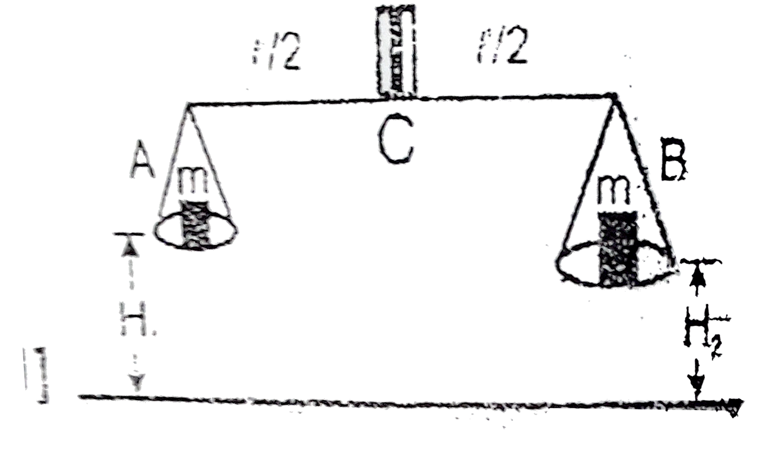 Two blocks of masses m each are hung from a balances as shown in the figure. The scale pan A is at height H(1) whereas scale pan B is at height H(2) Net torque of weights acting on the system about point C will be (length of the rod is l and H(1) & H(2) are lt ltR ) (H(1) gt H(2))     .