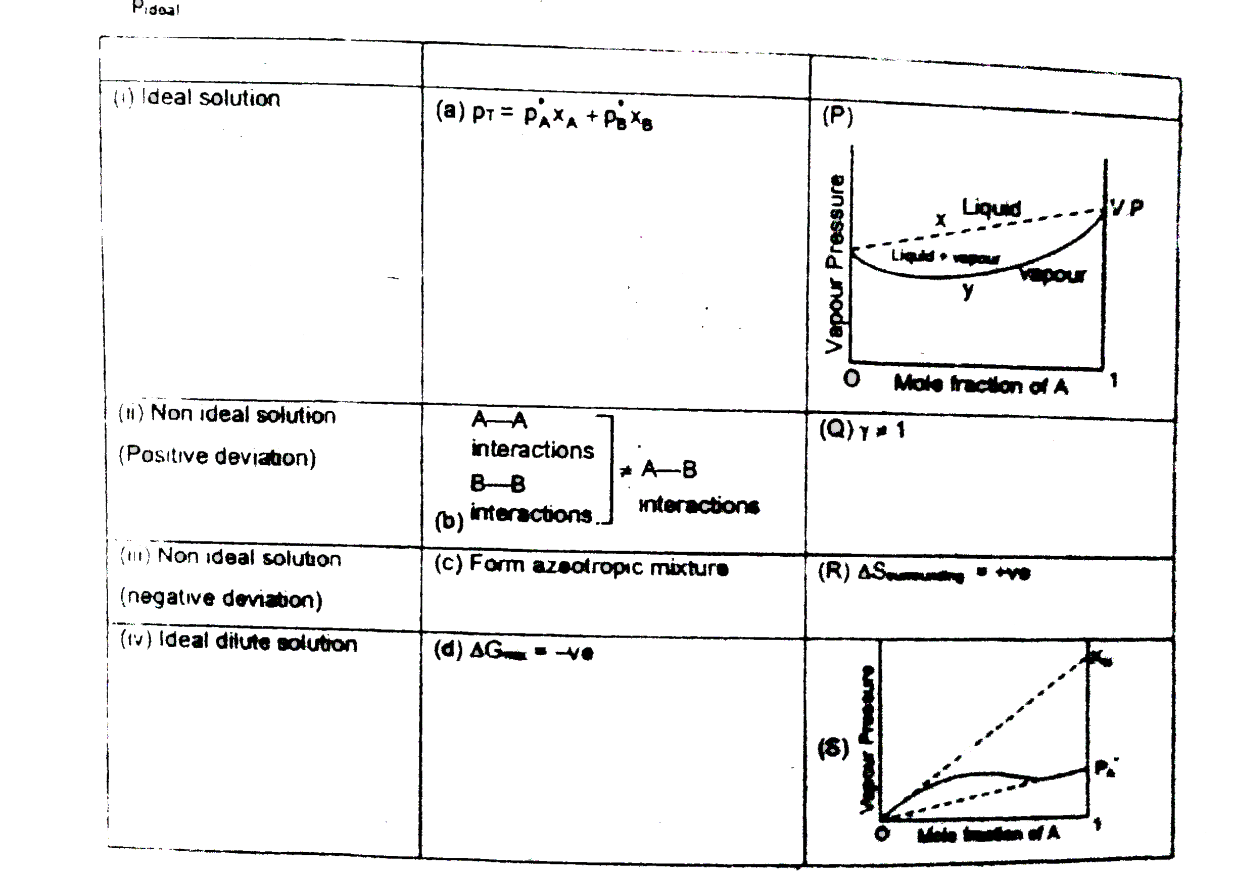 Let us consider a binary solution of two volatile liquids 'A' and B, when taken in a closed container.Both the components would evaporate and an equilibrium would be established between vapour phase and liquid phase .Let the total pressure at this stage be p(