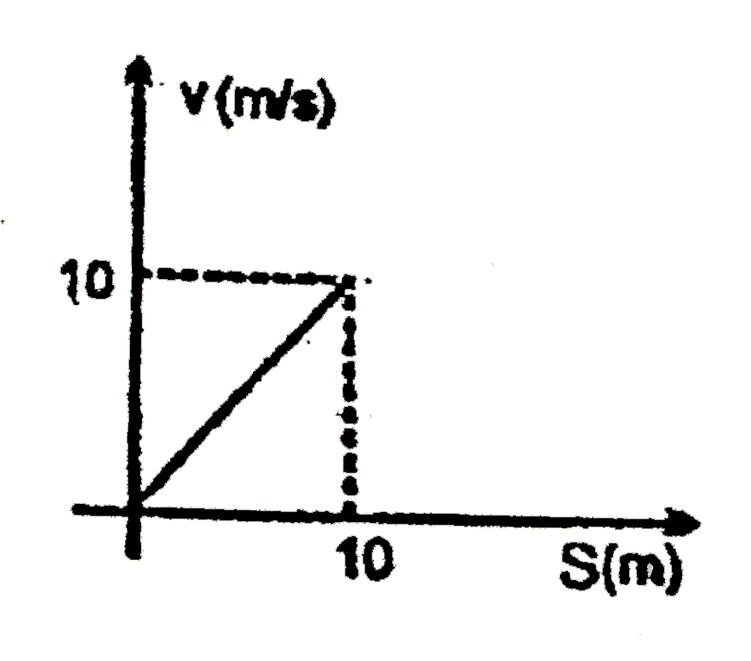 Velocity (v) versus displacement (s) graph of a particle moving in a straight line is shown in figure. Corresponding acceleration (a) versus velocity (v) graph will be