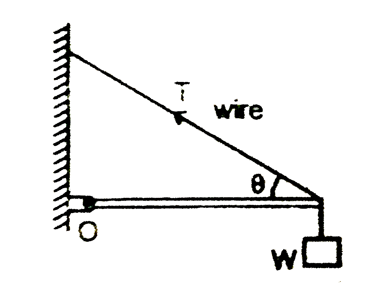 A uniform rod of length L and weight W(R) is suspended as shown in the accompanying figure. A weight W is added to the end of the rod. The rod rests in horizontal position and is hinged at O. the support wire is at an angle theta to the rod. What is the tension T in the wire ?
