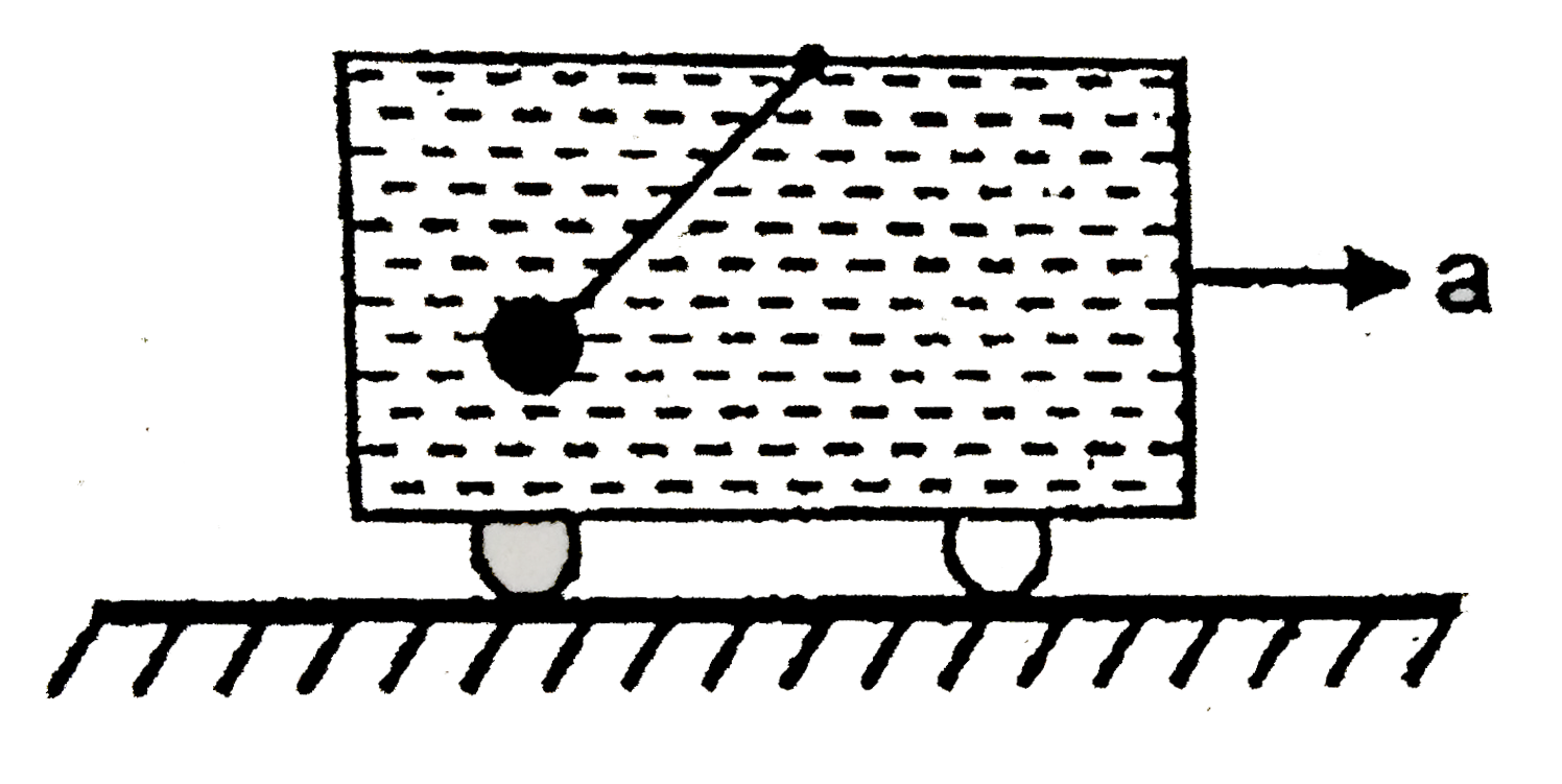 Figure shows a closed container completely filled with an ideal liquid of density rho. In the liquid there is a spherical body of volume V and density sigma attached to a string whose other end is attached to the roof of the container. The container is accelerating with an acceleration 'a' towards right. The force exerted by the liquid on the spherical body when it is in equillibrium with respect to the liquid, will be :