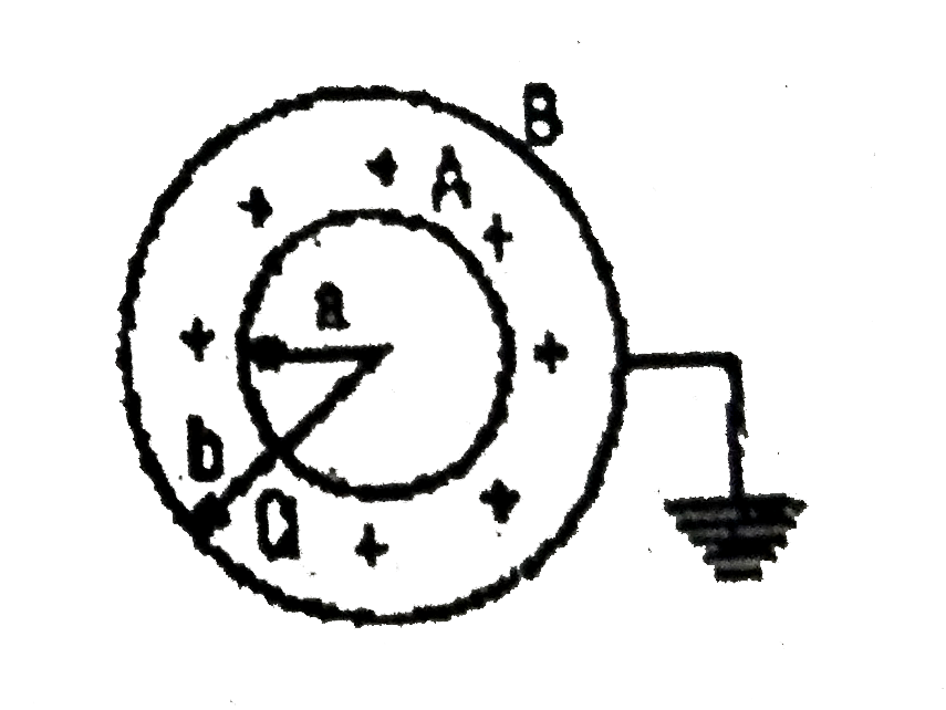 Two spherical conductors A and B of radii a and b (b gt a) are placed concentrically in air. A is given charged +Q while B is earthed. Then the equivalent capacitance of the system is