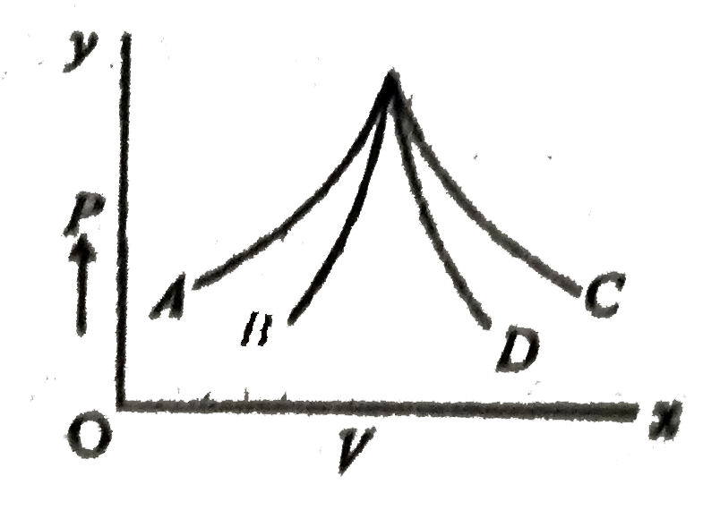 Figure shows four PV diagrams. Which of these curves represent isothermal and adiabatic processes?