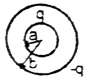 Figure shows two concentric shells of radii a and b uniformly distributed charges q and -q. Which of the following graphs gives correct variation of electric field intensity E with the distance r from the centre?