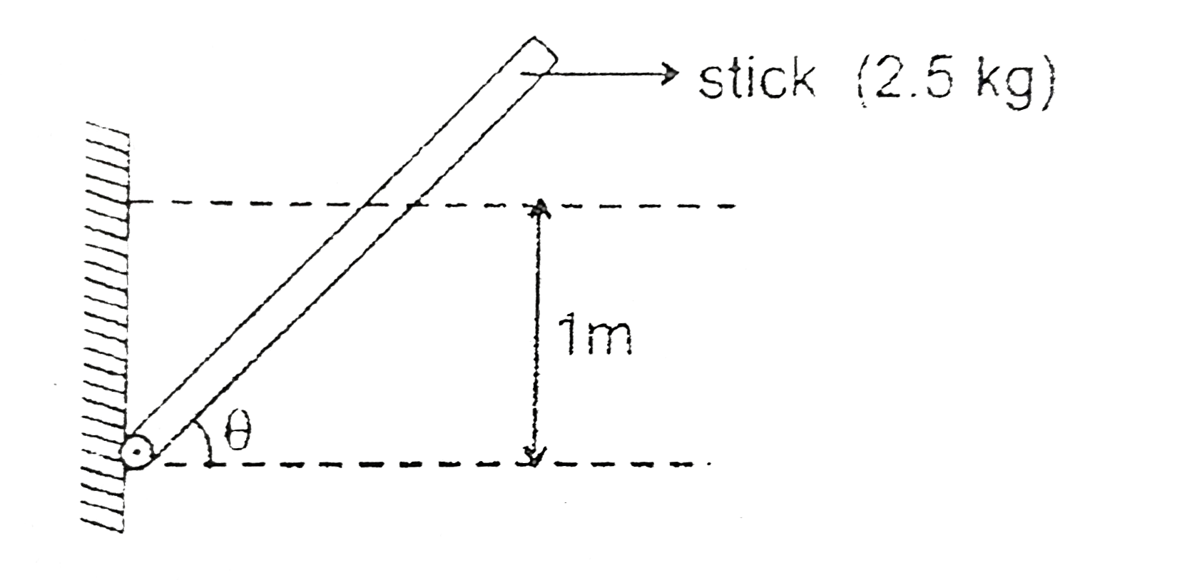 A stick of square cross-section (5 cm xx 5 cm) and length '4m' weighs 2.5 kg is in equilibrium as shown in the figure below. Datermine its angle of inclination (in degree) in equilibrium when the water surface is 1 m above the hinge.