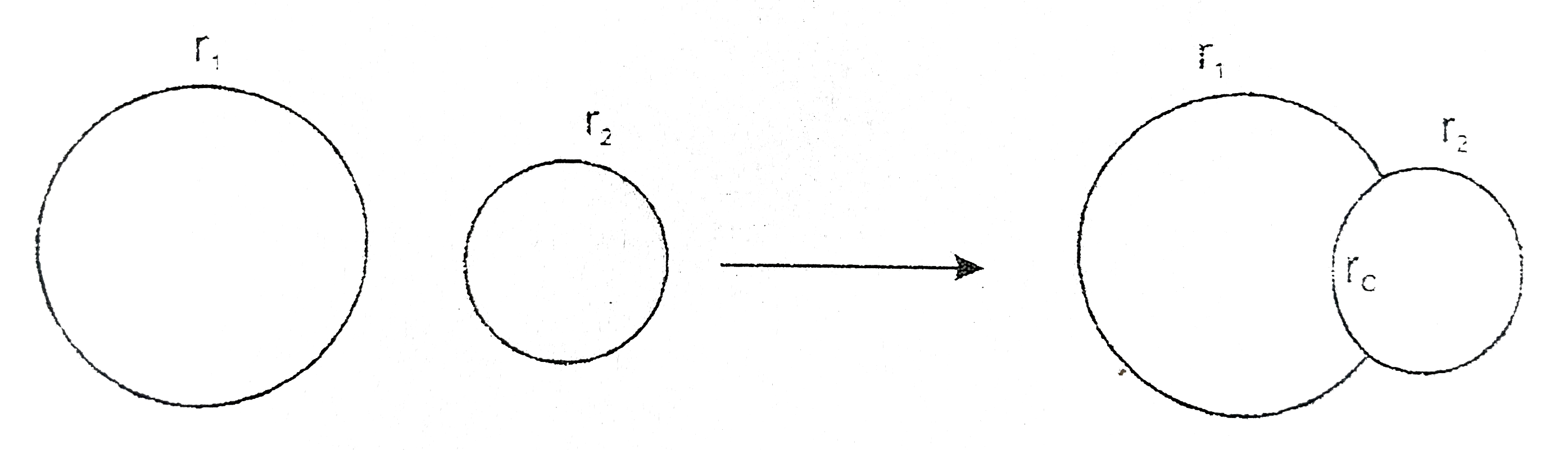 Two soap bubbles of radius r(1) and r(2) combine. Find radius of curvature of the common surface separating them.