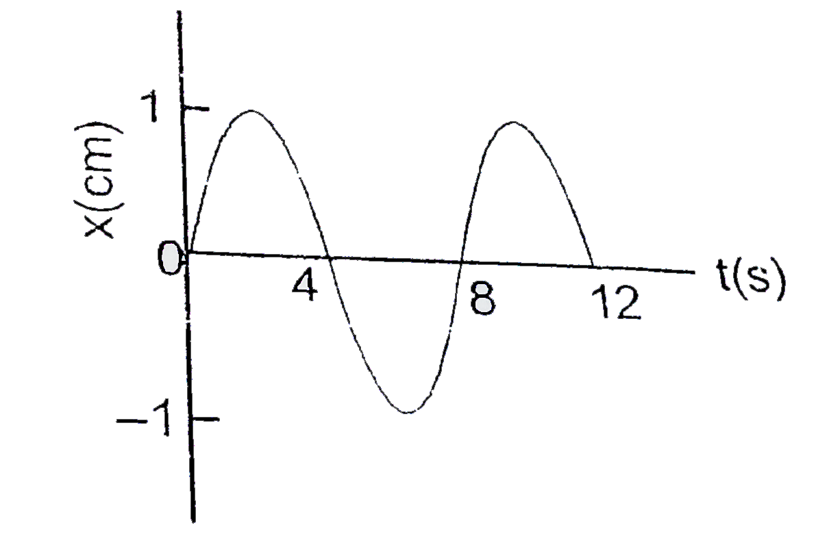 The x-t graph of a particle undergoing simple harmonic motion is shown below. The accelertion of the particle at t = 4//3 s is