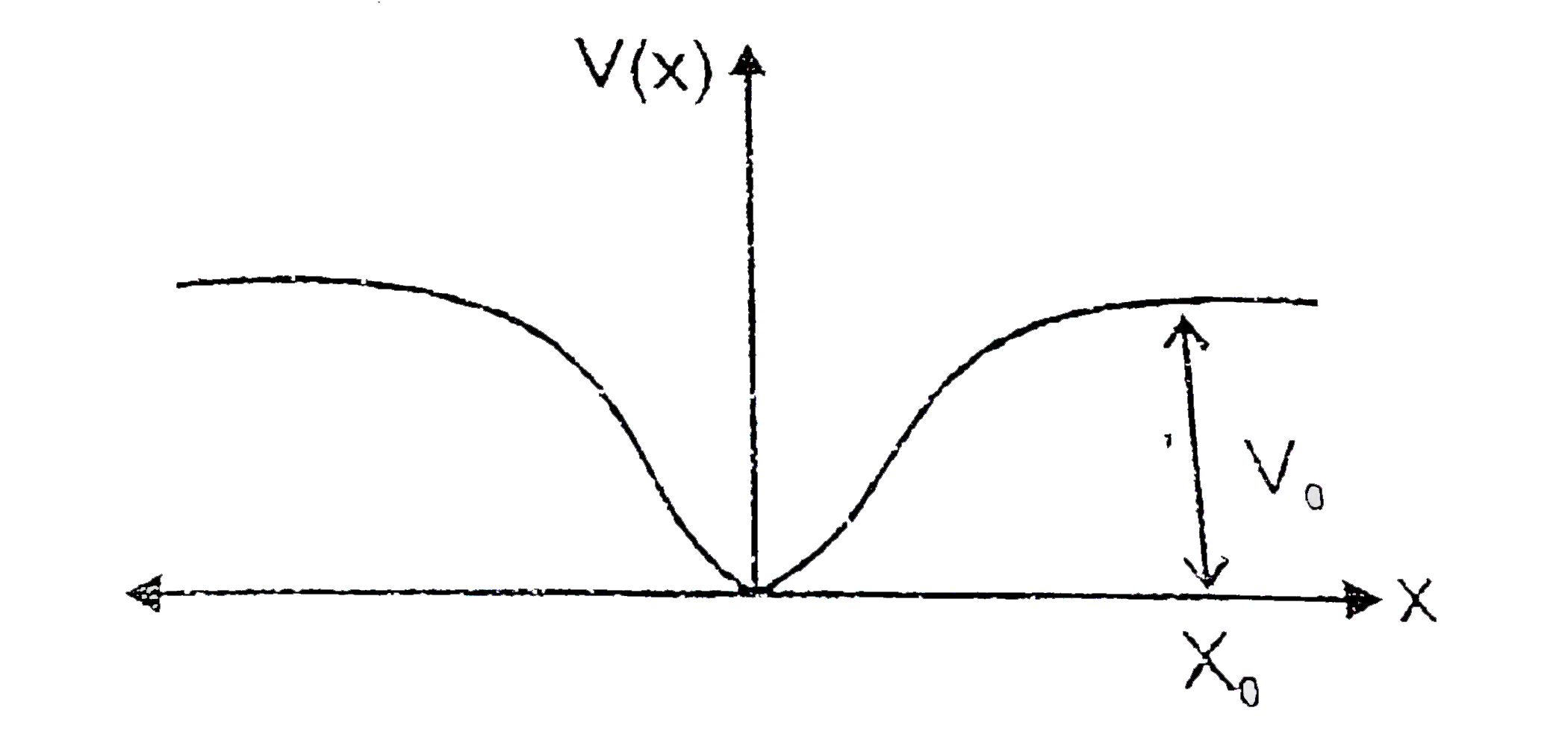 When a particle is mass m moves on the x- axis in a potential of the from V(x) = kx^(2), it performs simple harmonic motion. The corresponding thime periond is proportional to sqrt((m)/(k)), as can be seen easily asing dimensional analysis. However, the motion of a pariticle can be periodic even when its potential enem increases on both sides x = 0 in a way different from kx^(2) and its total energy is such that the particel does not escape to infinity. consider a particle of mass m moving onthe x-axis . Its potential energy is V(x) =  alpha *x^4 (alpha gt 0) for |x| near the origin and becomes a constant equal to V(0) for |x| ge X(0) (see figure)      If the total energy of the particle is E, it will perform is periodic motion why if :