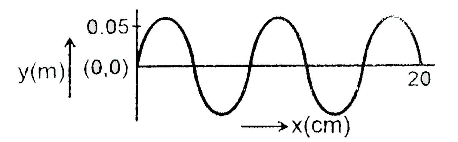 For the wave shown in figure, the equation for the wave, travelling along +x acis with velocity 350 ms^(-1) when its position at t = 0 is as shown