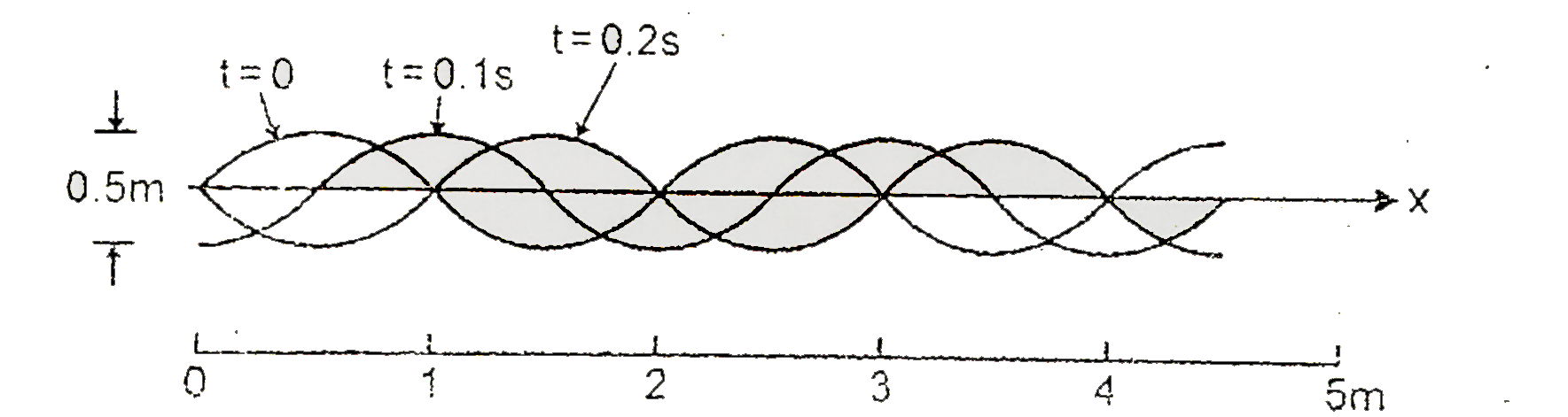 Three consecutive flash photographs of a travelling wave on a string wave on a string are reproduced in the figure here. The following oberservation are made. Mark the one which is correct. (Mass per unit length of the sting = 3 g//cm.)
