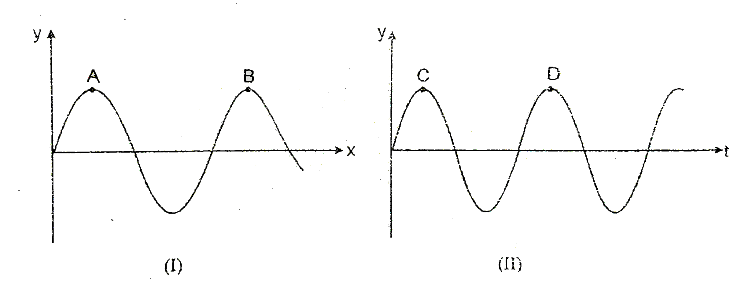 The same progressive wave is represented by two graphs I and II. Graph I shows how the displacement 'y' varies with the distance x along the wave at a given time. Graph I shows how y varies with time t at a given point on the wave. The ratio of measurements AB to CD, marked on the curves, represents :