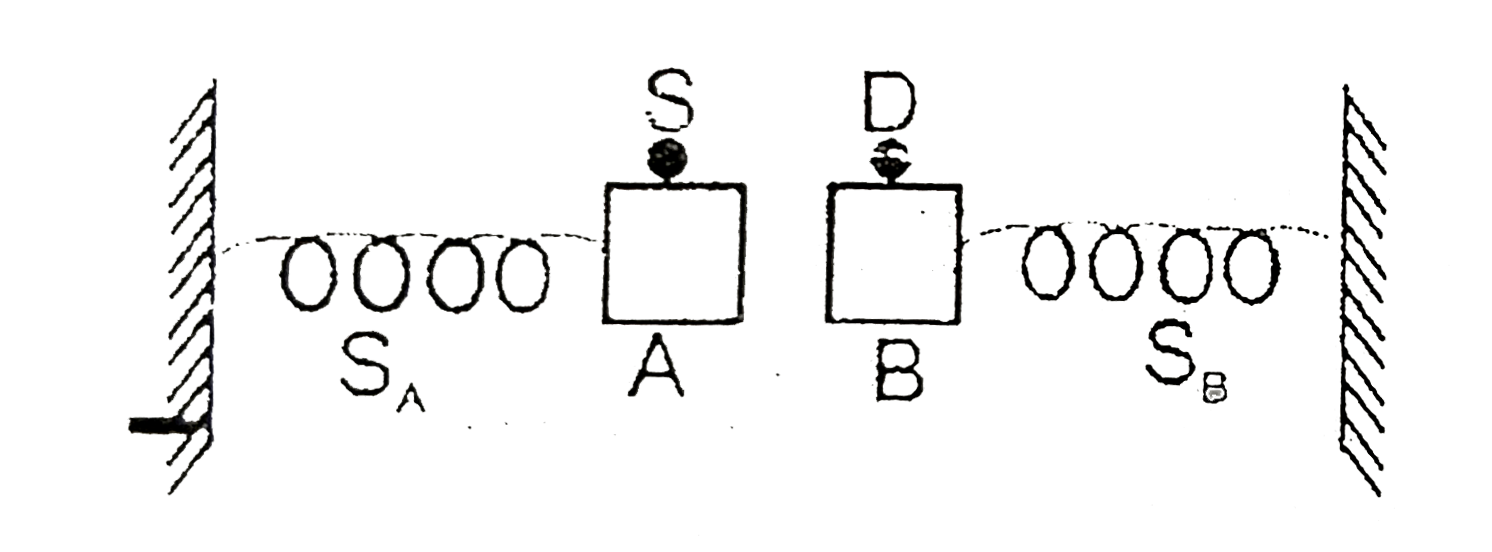 A source S emitting sound of 300 Hz is fixed on block A which is attache to free end of a spring S(A) as shown in figure. The detector D fixed on block B attached to free end of spring S(B) detects this sound. The blocks A and B simultaneously displaced towards each other thrugh a distance of 2.0m and then left to vibrate. If the product of maximum and minimum freuquencies of sound detected by D is K + 10^(4) sec^(-2). Find K. Given the vibrational frequencies of each block is 5//pi Hz. speed of sound in air = 300 m//s