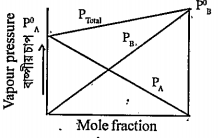 A plot is obtained for two volatile liquids A & B as follows. From the plot answer the following.      What is the mol fraction of vapour phase of componant A over the solution?