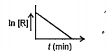 For a chemical reaction variation in concentraction, ln[R]  vs. time (min) plot is shown below :      What is the order of the reaction?
