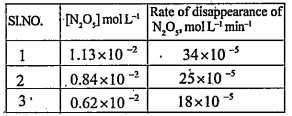 For the reaction   2N2O5(g) rarr 4NO2(g)+O2(g) the following results have been obtained.      Write rate law