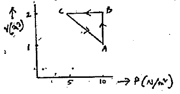 An ideal gas is taken through the cycle ArarrBrarrCrarrA' as shown. If the net heat suplied to the gas in the cycle is 5J. Calculate the work done by the gas in the process CrarrA'. Give the interpretation of the result.