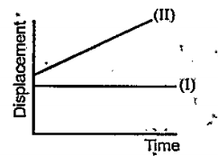 Identify thp motions described, by the graphs.