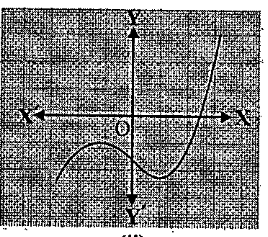 The graphs of y=P(x) are given below,for some polynomials P(x).Find the number of zeroes of P(x),in each case.