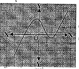 The graphs of y=P(x) are given in Fig.2.10 below,for some polynomials P(x).Find the number of zeroes of P(x),in each case.