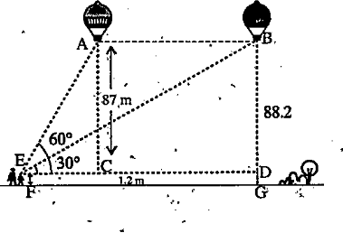 A 1.2m tall girl spots a balloon moving with the wind in a horizontal line at a height of 88.2 m from the ground.The angle of elevation of the balloon from the eyes of the girl at any instant is 60^@.After some time,the angle of elevation reduces to 30^@(see Fig 9.13),Find the distance travelled by the balloon during the interval..