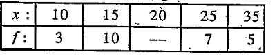 The mean of the following data is 20.6.Find the missing frequency: