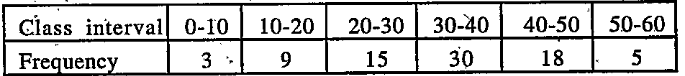 For the following distribution the modal class is