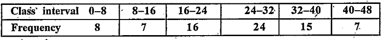 Find the mean of the following distribution by the method of step deviation: