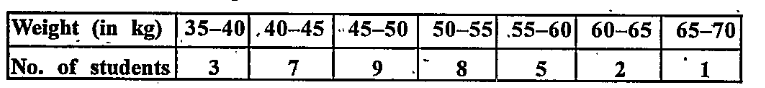 The distribution of weights of 35 students is shown below:  Find the median of the above data.