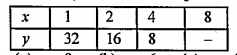 The value of y in the blank space of the following table is