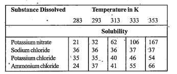 Pragya tested the solubility of three different substances at different temperatures - and collected the data as given below (results are given in thefollowing table, as grams of substance dissolved in 100 grams of water to form a saturated solution).      Pragya makes a saturated solution of potassium chloride in water at 353 K and leaves the solution to cool at room temperature. What would she observe as the solution cools? Explain.