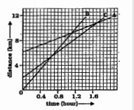 In figure. shows the distance-time graph of three objects A, B and C. Study the graph and answer the following questions:(d) How far has B travelled by the time it passes C?