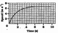 The speed time graph for a car is shown in the figure.      find how far is the car travel in the first 4 seconds. Shade the area on the graph that represents the distance travelled by the car during the period.