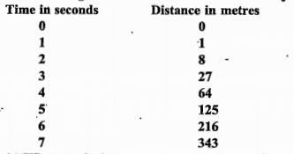 The following is the distance-time table of an object in motion:      What do you infer about the forces acting on the object?