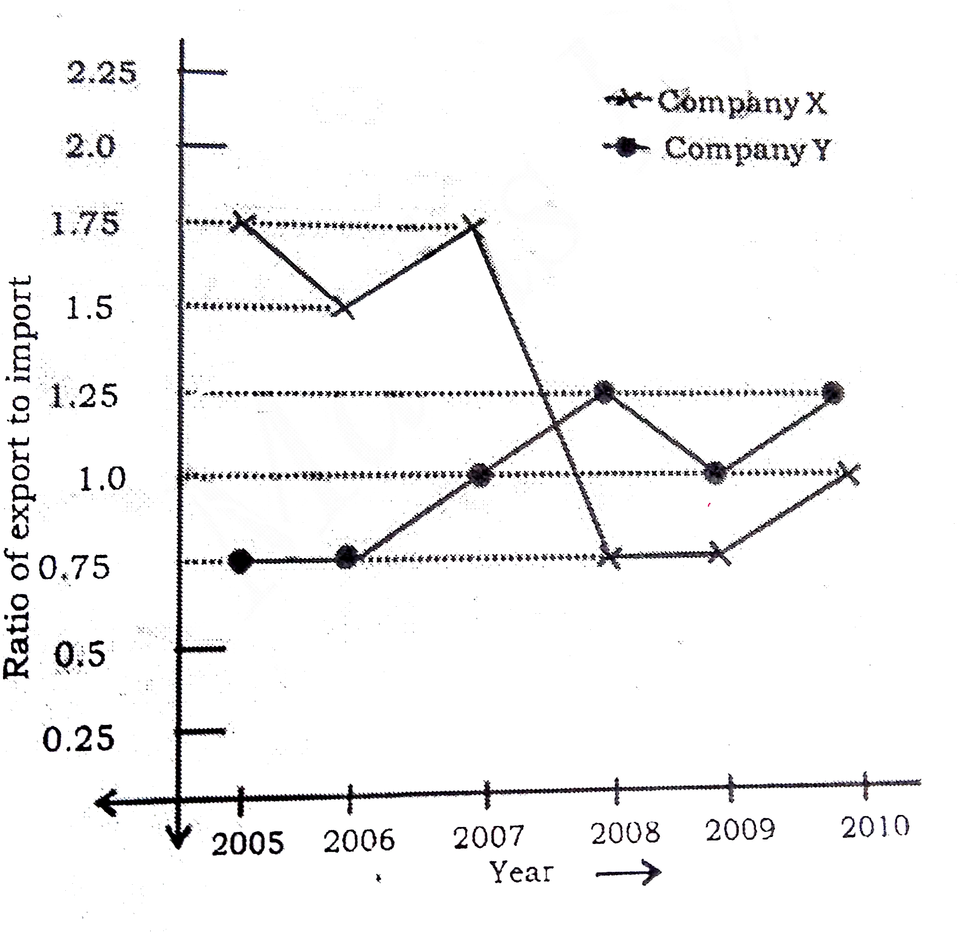 Study the following graph and answer the questions       यदि कंपनी X का वर्ष 2007 में आयात 40% बढ़ जाता है तो निर्यात का बढे हुए आयात से अनुपात बताये ।