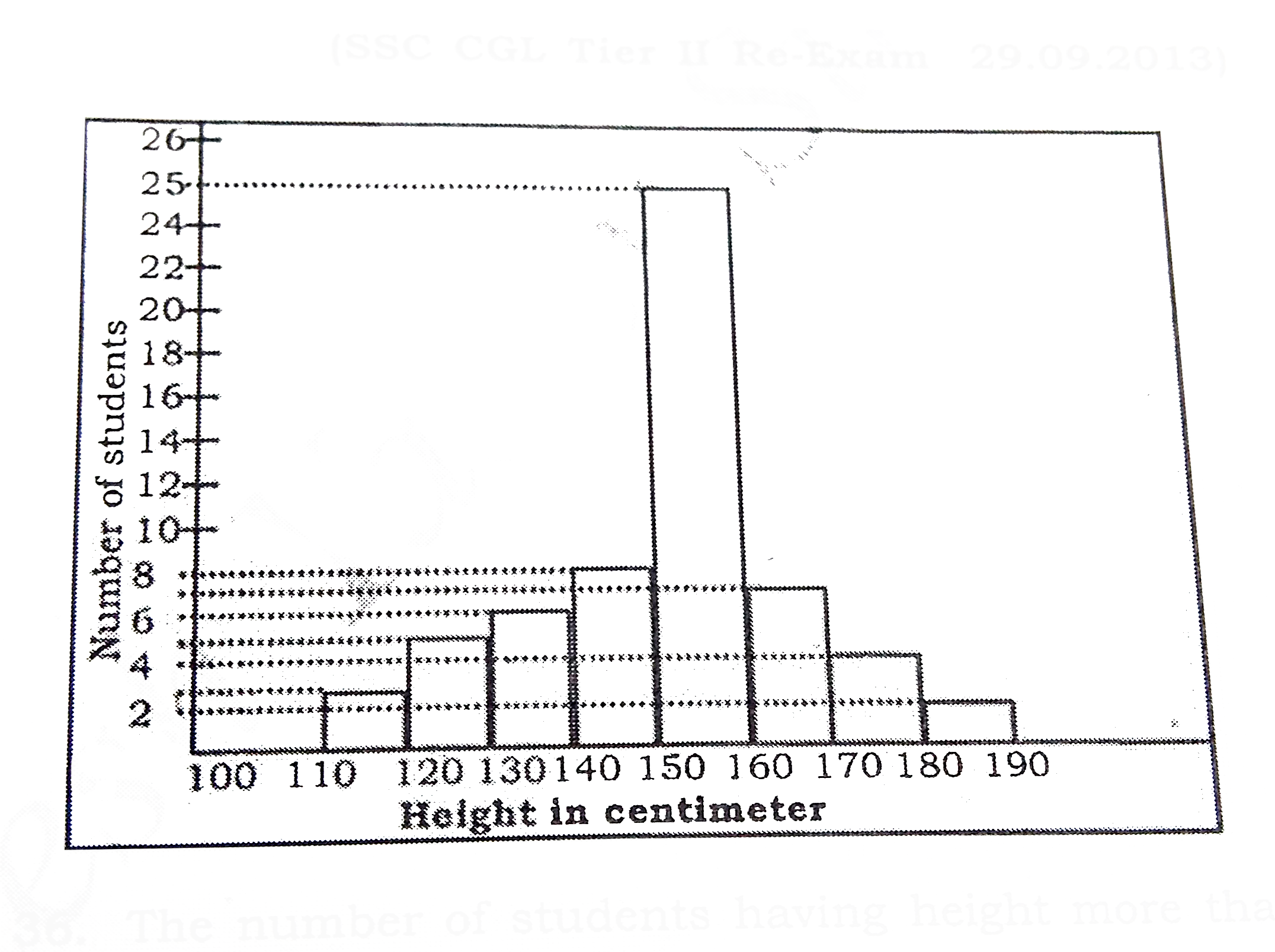 Following histogram depicts the range of heights of students in a class of 60 students Study the same and answer the questions       150 cm से अधिक ऊचाई वाले छात्रों की संख्या बताये ।