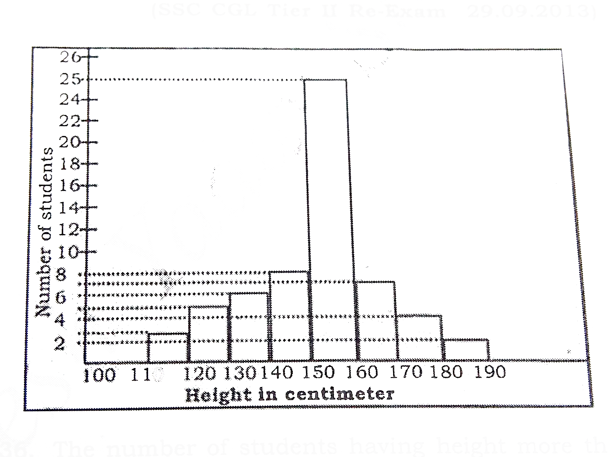 Following histogram depicts the range of heights of students in a class of 60 students Study the same and answer the questions      कौन से वर्ग में छात्रों की संख्या अधिकतम है ।