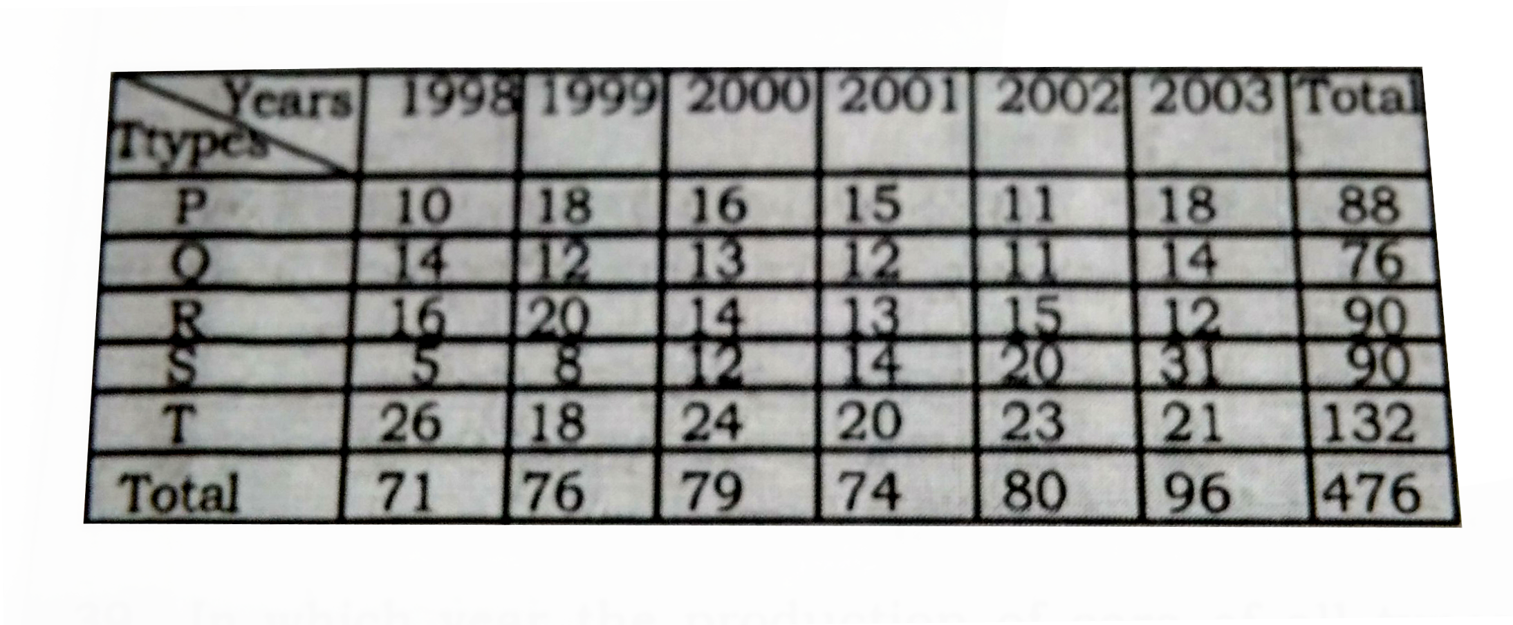 The table given below shows production of five types of cars by a company from the year 1998 to 2003 Study the table and answer the question.      किस वर्ष में सभी कारो का कुल उत्पादन इस सत्र के औसत उत्पादन के लगभग बराबर है ।
