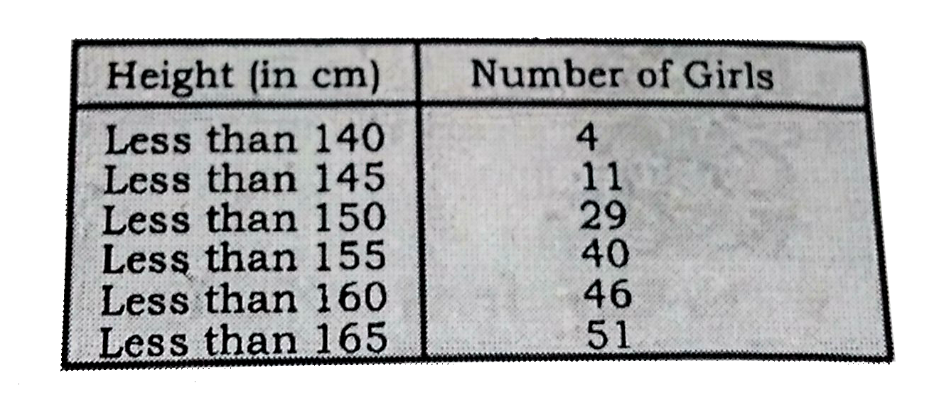 Study the table and answer the questions      155 सेमी या अधिक लम्बाई वाली लड़कियों की औसत ऊचाई बताये ।